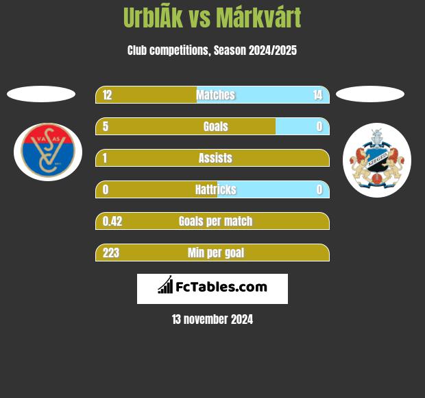 UrblÃ­k vs Márkvárt h2h player stats