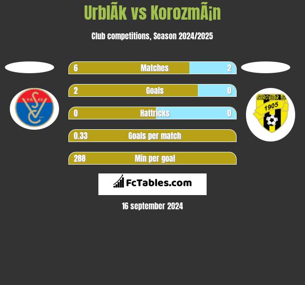 UrblÃ­k vs KorozmÃ¡n h2h player stats