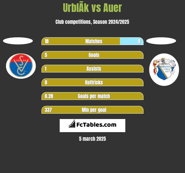 UrblÃ­k vs Auer h2h player stats