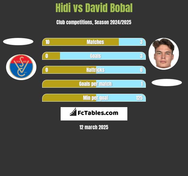 Hidi vs David Bobal h2h player stats