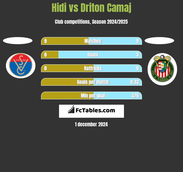 Hidi vs Driton Camaj h2h player stats