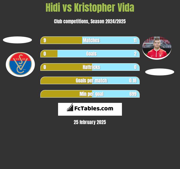 Hidi vs Kristopher Vida h2h player stats