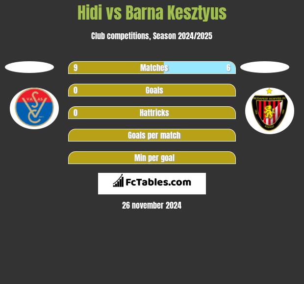 Hidi vs Barna Kesztyus h2h player stats