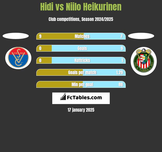 Hidi vs Niilo Heikurinen h2h player stats