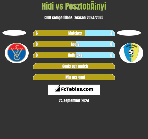 Hidi vs PosztobÃ¡nyi h2h player stats