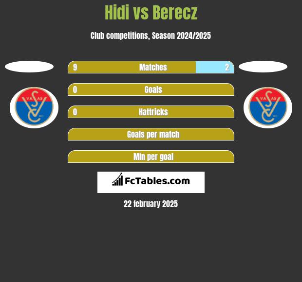 Hidi vs Berecz h2h player stats