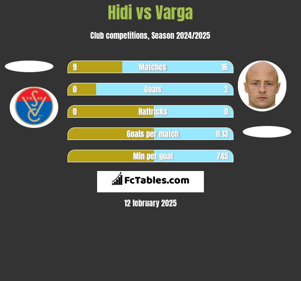 Hidi vs Varga h2h player stats