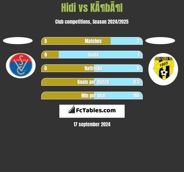 Hidi vs KÃ¶bÃ¶l h2h player stats