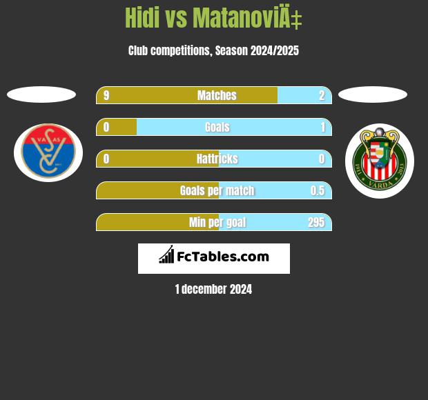 Hidi vs MatanoviÄ‡ h2h player stats