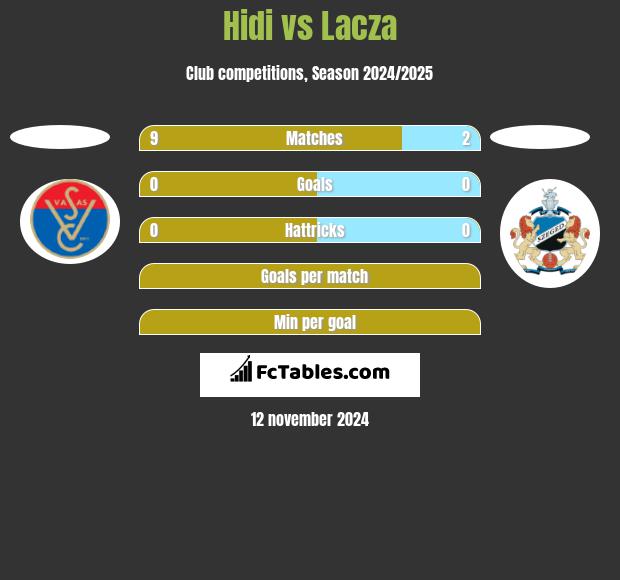 Hidi vs Lacza h2h player stats