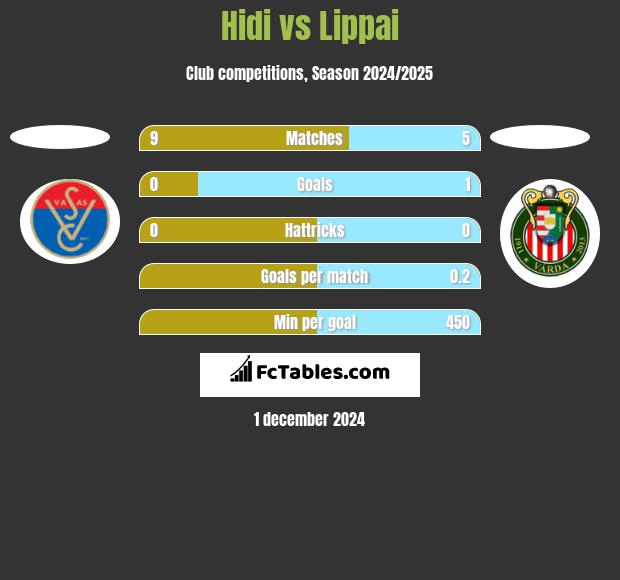 Hidi vs Lippai h2h player stats