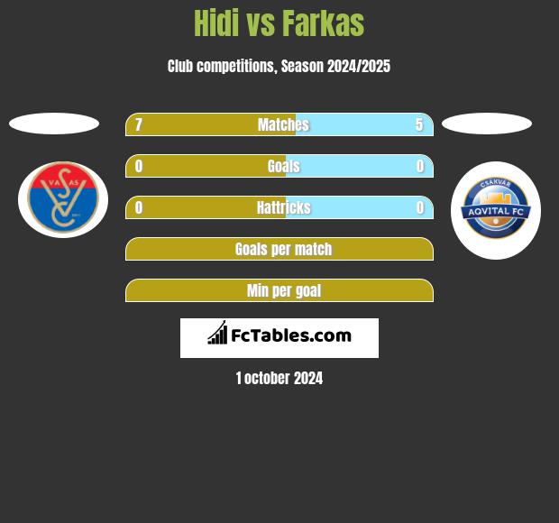 Hidi vs Farkas h2h player stats