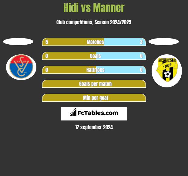 Hidi vs Manner h2h player stats