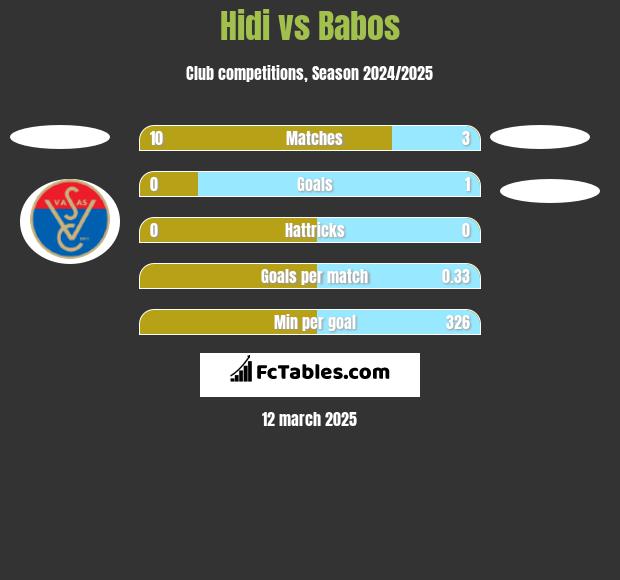 Hidi vs Babos h2h player stats