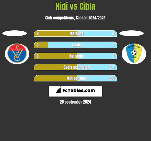 Hidi vs Cibla h2h player stats