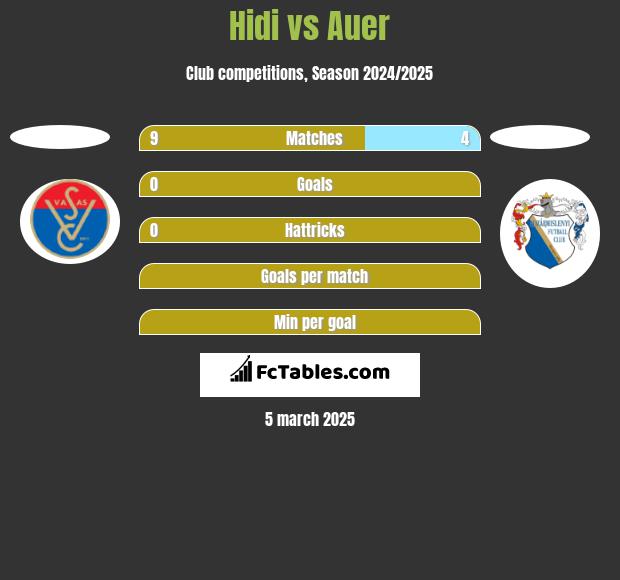 Hidi vs Auer h2h player stats