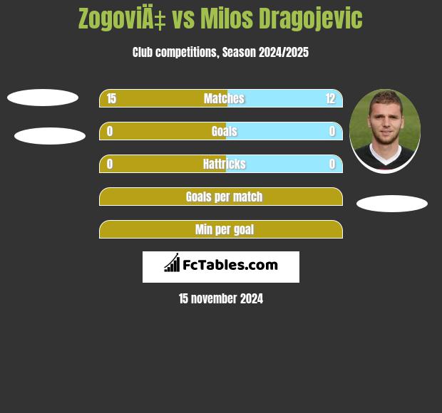 ZogoviÄ‡ vs Milos Dragojević h2h player stats