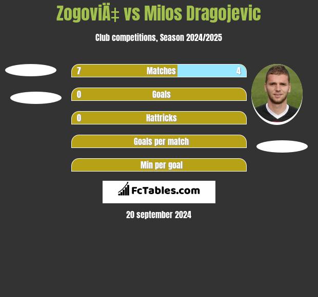 ZogoviÄ‡ vs Milos Dragojevic h2h player stats