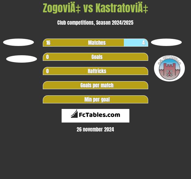 ZogoviÄ‡ vs KastratoviÄ‡ h2h player stats