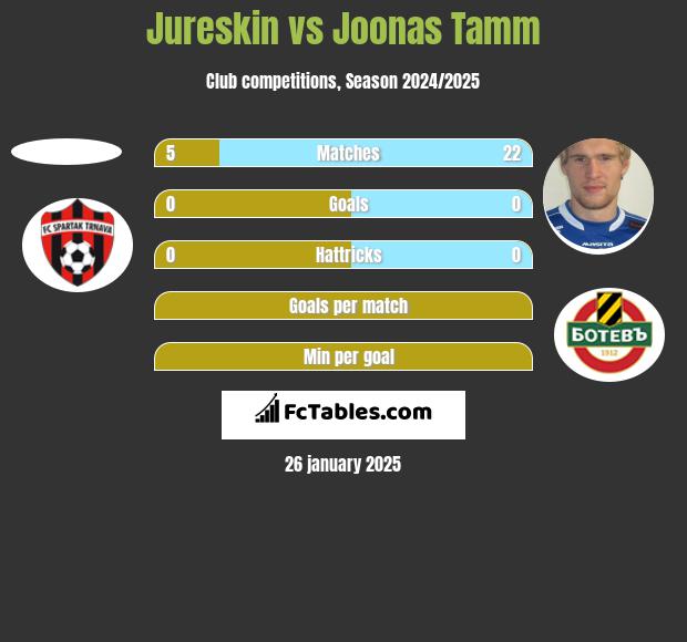 Jureskin vs Joonas Tamm h2h player stats