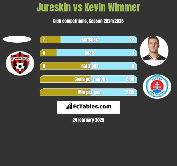 Jureskin vs Kevin Wimmer h2h player stats