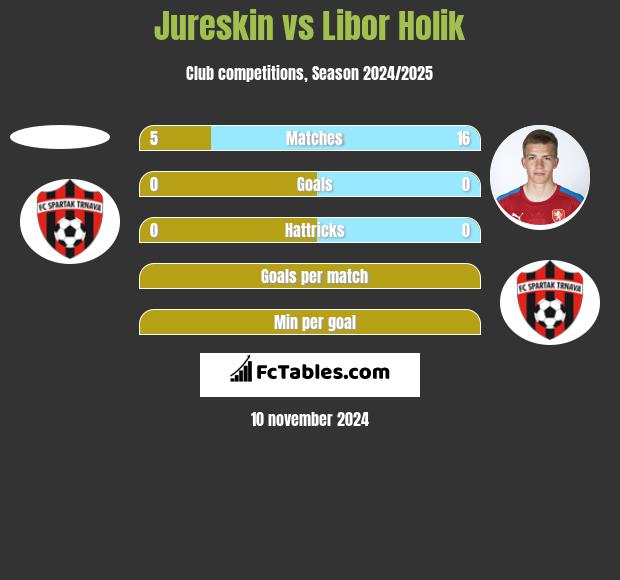 Jureskin vs Libor Holik h2h player stats