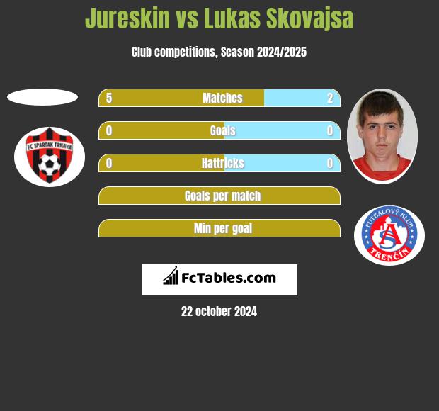 Jureskin vs Lukas Skovajsa h2h player stats