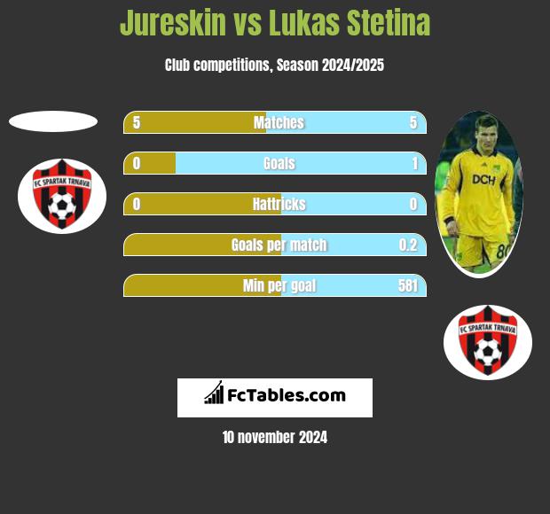 Jureskin vs Lukas Stetina h2h player stats