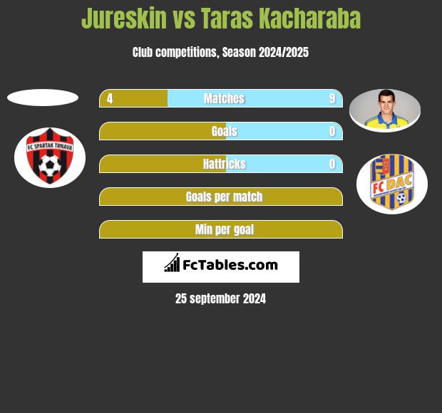 Jureskin vs Taras Kacharaba h2h player stats