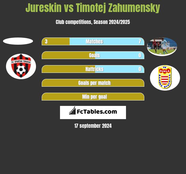 Jureskin vs Timotej Zahumensky h2h player stats