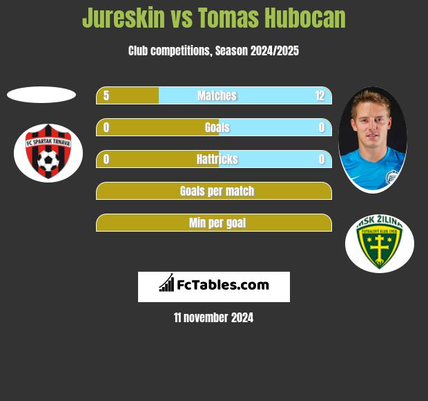 Jureskin vs Tomas Hubocan h2h player stats