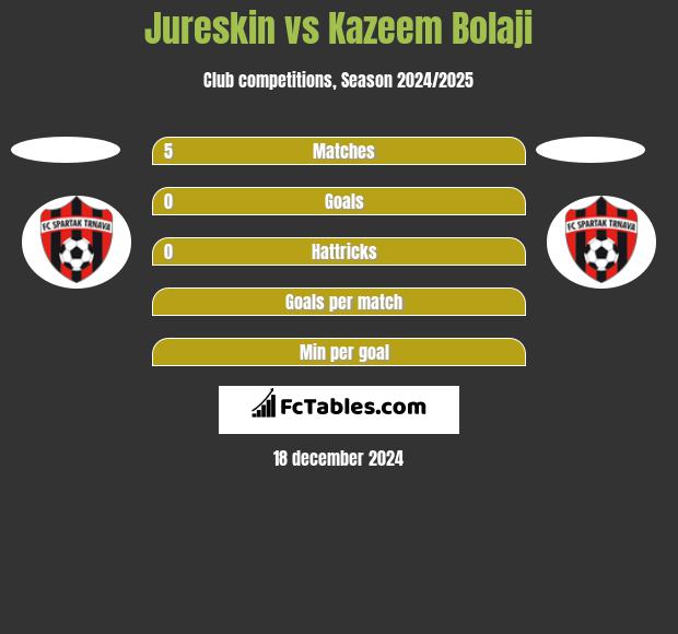 Jureskin vs Kazeem Bolaji h2h player stats