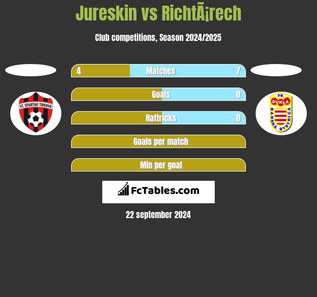 Jureskin vs RichtÃ¡rech h2h player stats