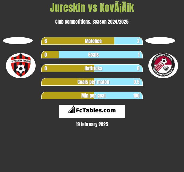 Jureskin vs KovÃ¡Äik h2h player stats