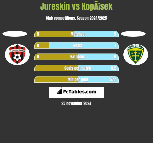 Jureskin vs KopÃ¡sek h2h player stats