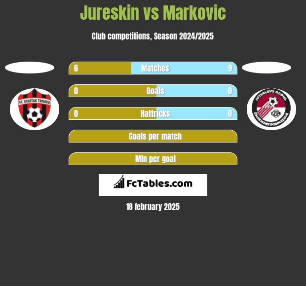 Jureskin vs Markovic h2h player stats