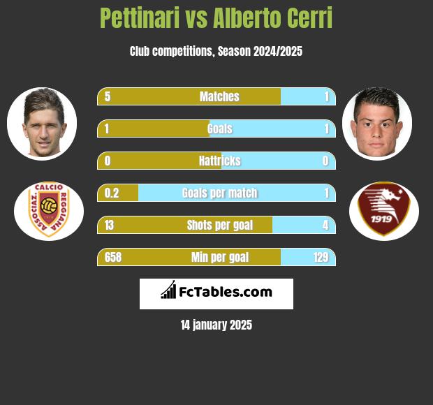 Pettinari vs Alberto Cerri h2h player stats