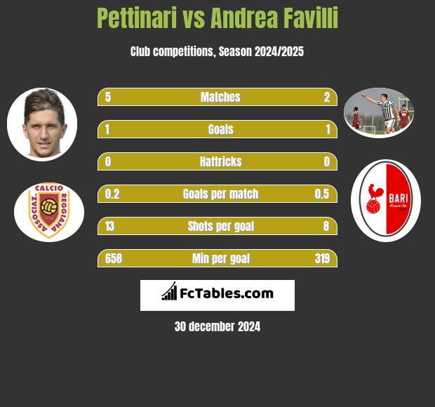 Pettinari vs Andrea Favilli h2h player stats