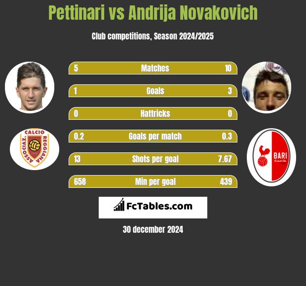 Pettinari vs Andrija Novakovich h2h player stats