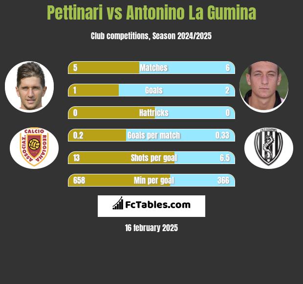 Pettinari vs Antonino La Gumina h2h player stats