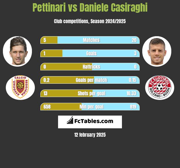 Pettinari vs Daniele Casiraghi h2h player stats