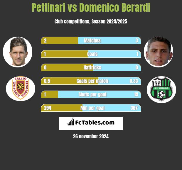 Pettinari vs Domenico Berardi h2h player stats