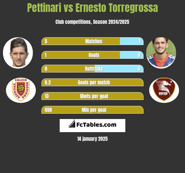 Pettinari vs Ernesto Torregrossa h2h player stats