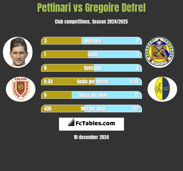 Pettinari vs Gregoire Defrel h2h player stats