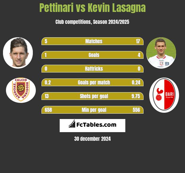 Pettinari vs Kevin Lasagna h2h player stats