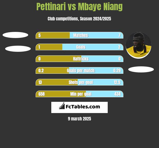 Pettinari vs Mbaye Niang h2h player stats