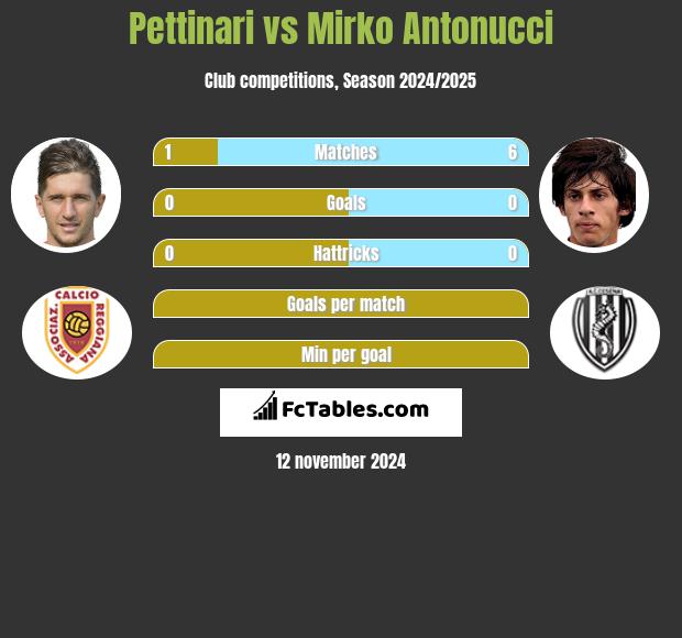 Pettinari vs Mirko Antonucci h2h player stats