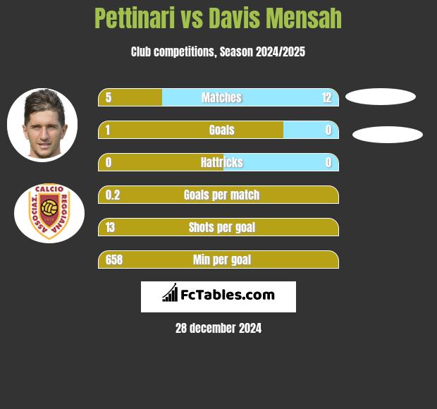 Pettinari vs Davis Mensah h2h player stats