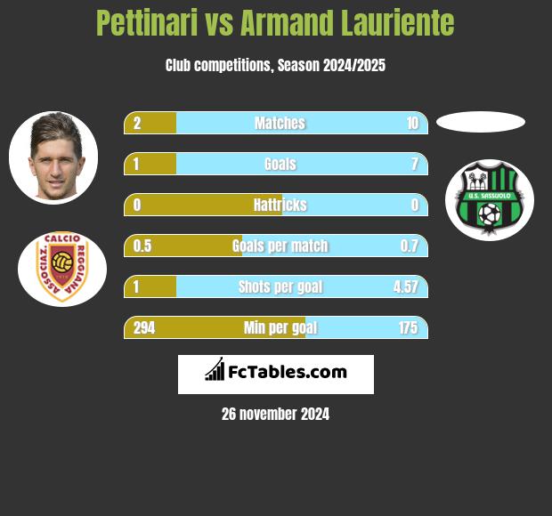 Pettinari vs Armand Lauriente h2h player stats