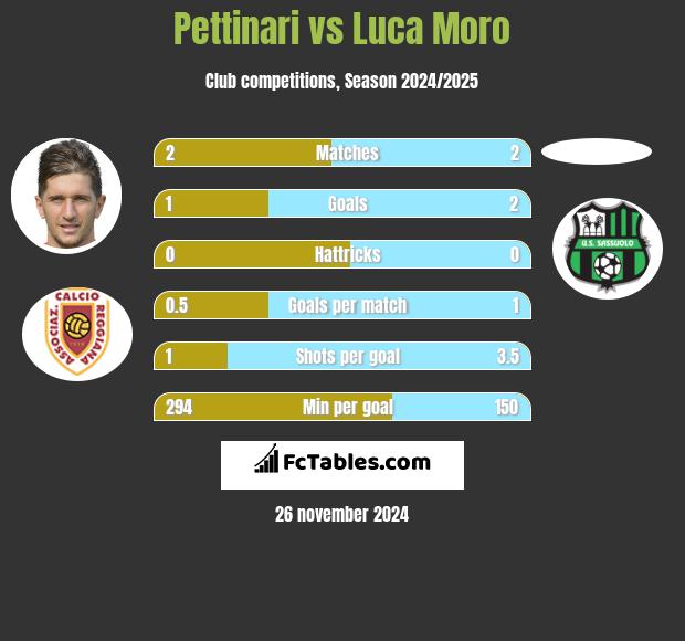 Pettinari vs Luca Moro h2h player stats